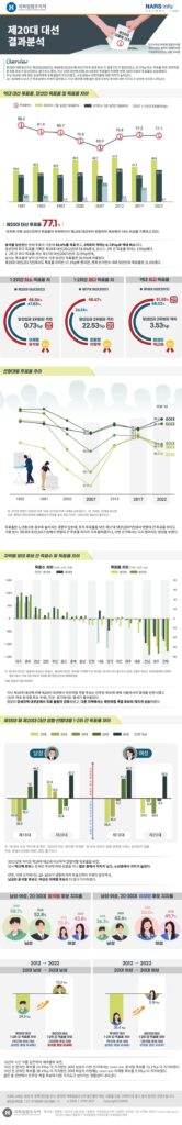 대한민국 20대 대선 조사 결과