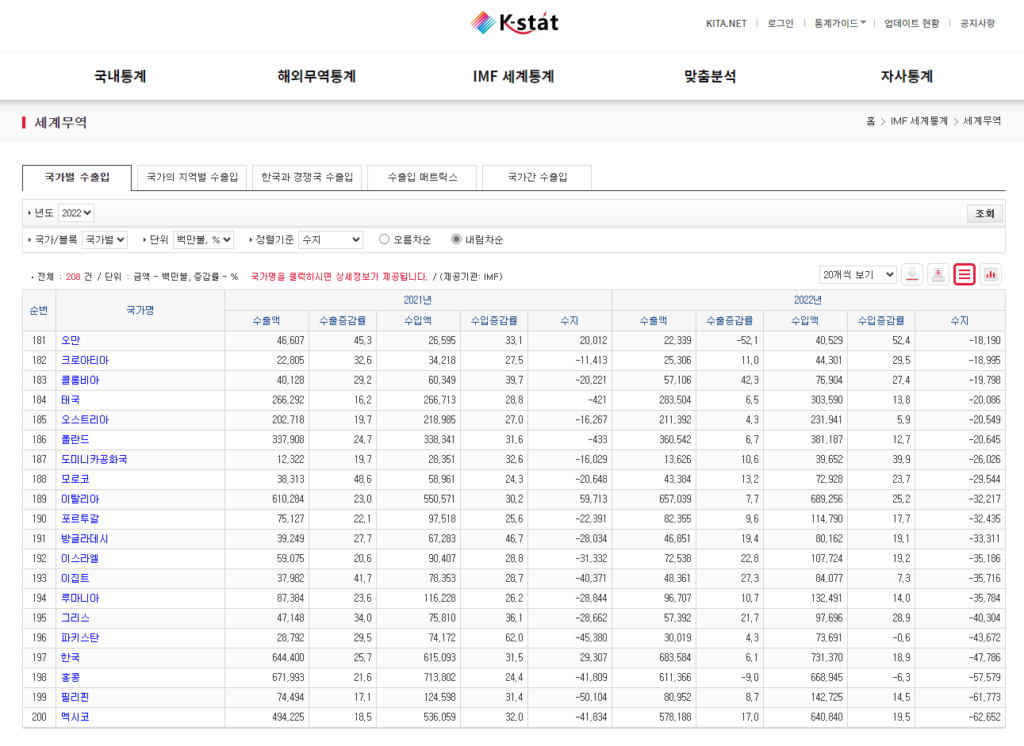 2022년 대한민국 무역수지 순위