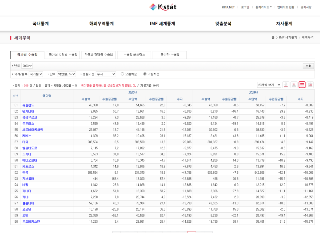 2023년 대한민국 무역수지 순위 172위