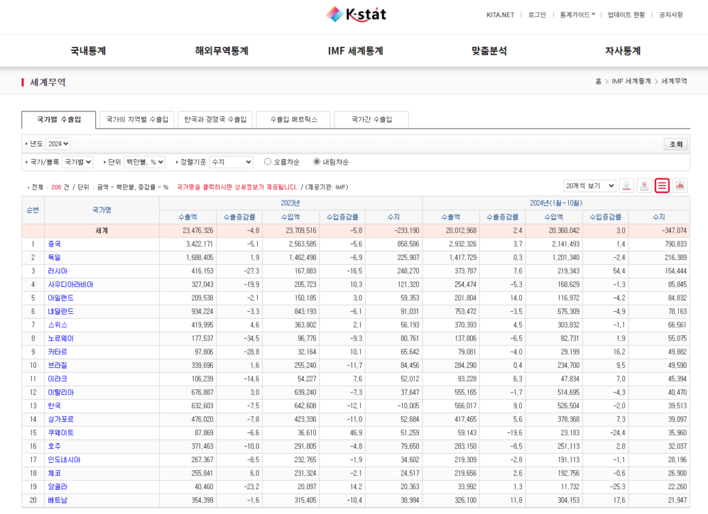 2024년 세계 무역수지 순위