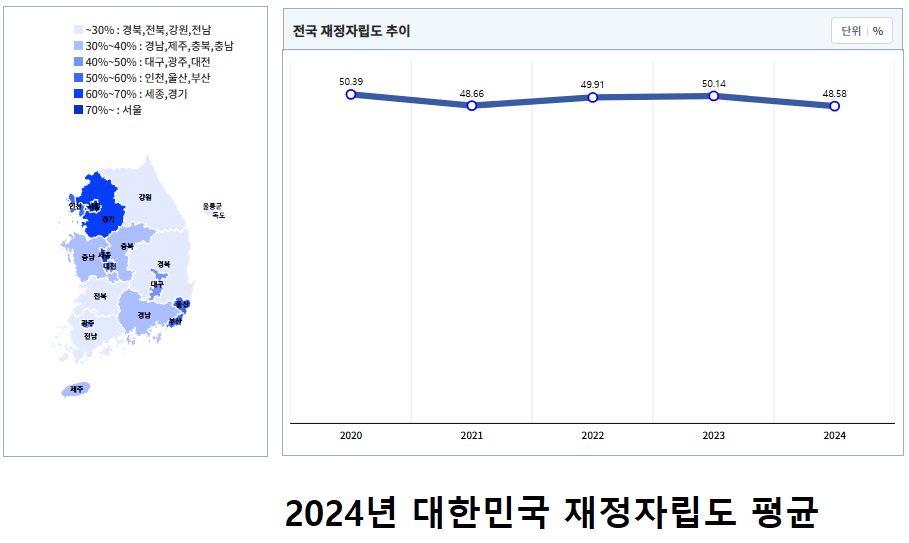 2024년 대한민국 재정자립도 평균치