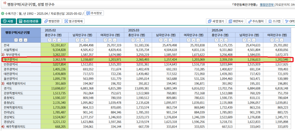 2025년 기준 지역별 인구수