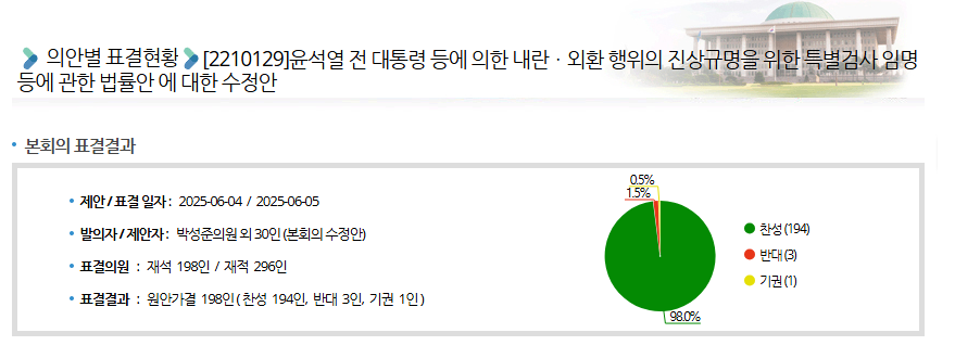 내란특검 찬성 반대 기권한 국회의원