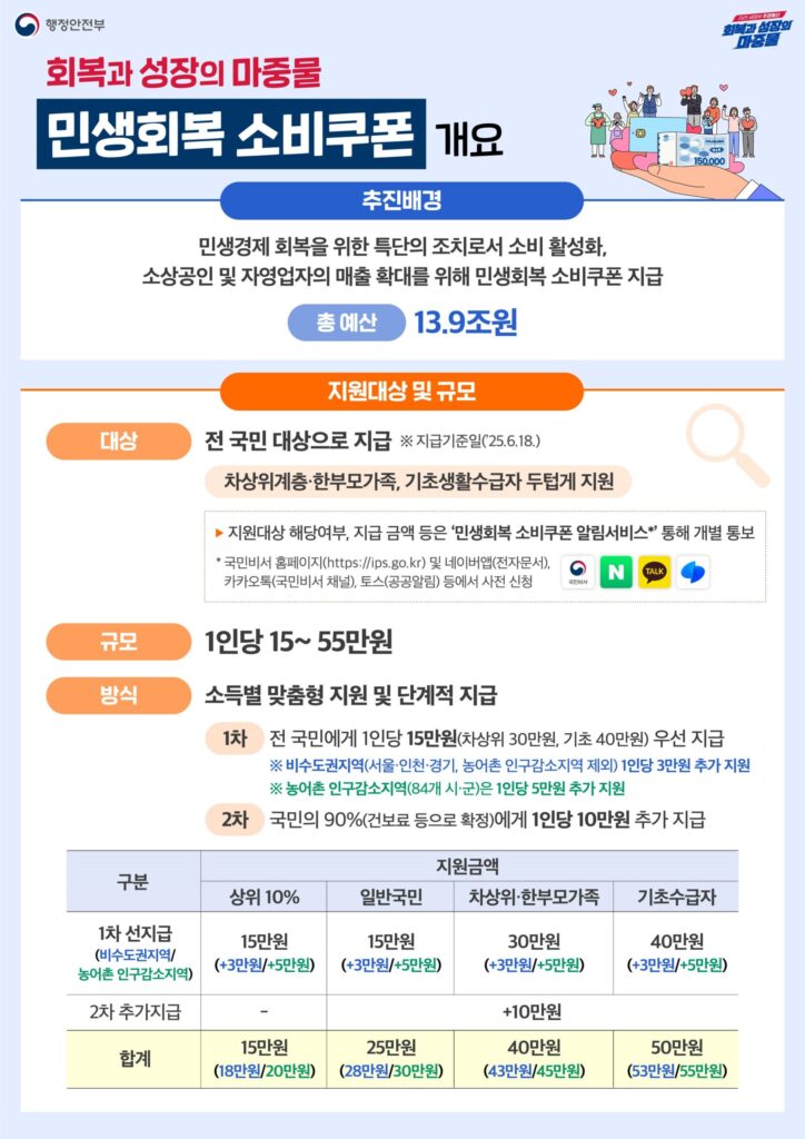 2025년 민생회복 소비쿠폰 개요