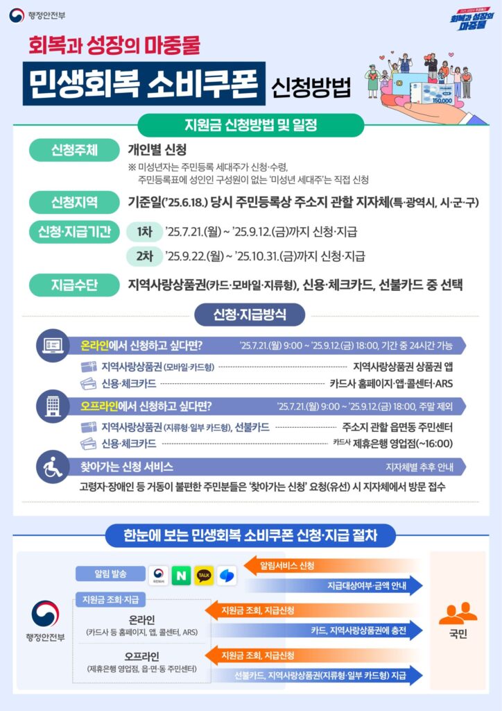 2025년 민생회복 소비쿠폰 신청방법 상세
