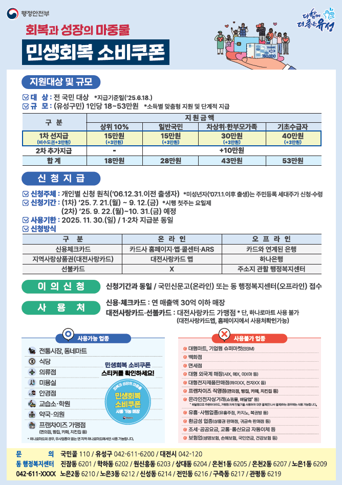 2025년 민생회복 소비쿠폰