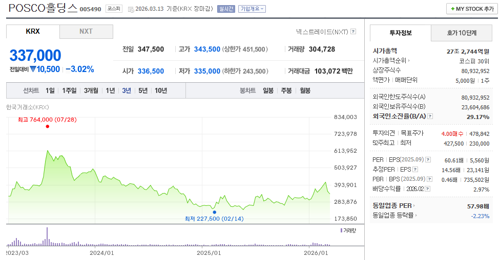 포스코 홀딩스 3년간 차트