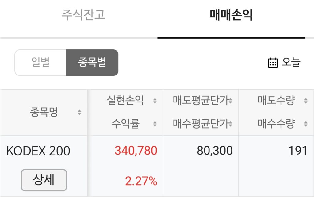 코덱스 매도 완료! 욕심 부리지 않았다. 이정도면 선방