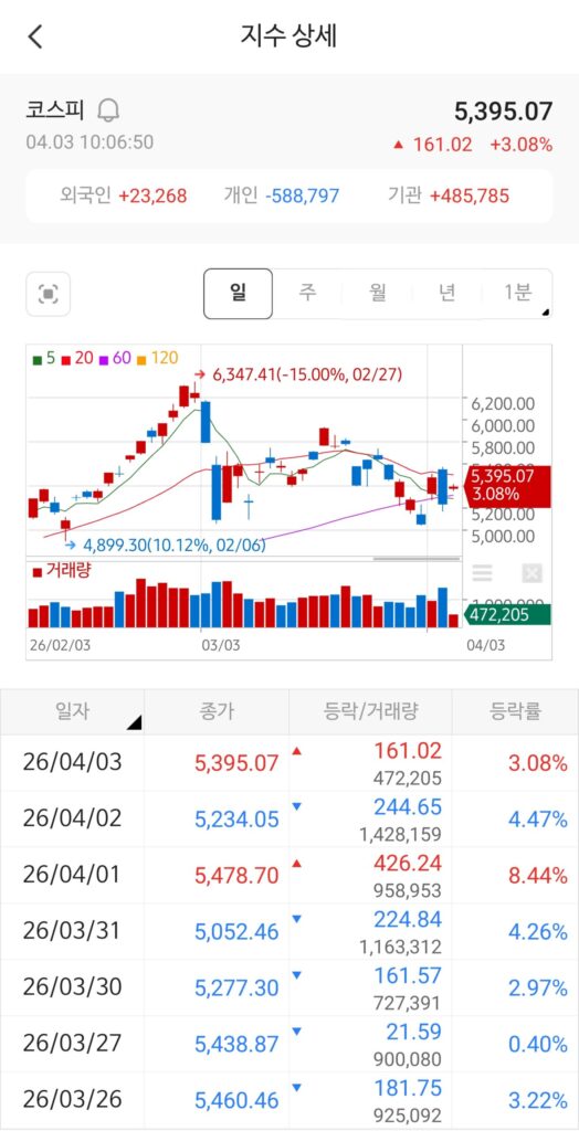 4월 3일 코스피 지수