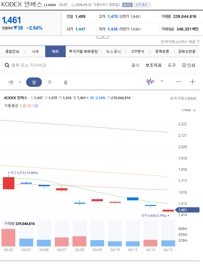 코덱스 인버스 주가