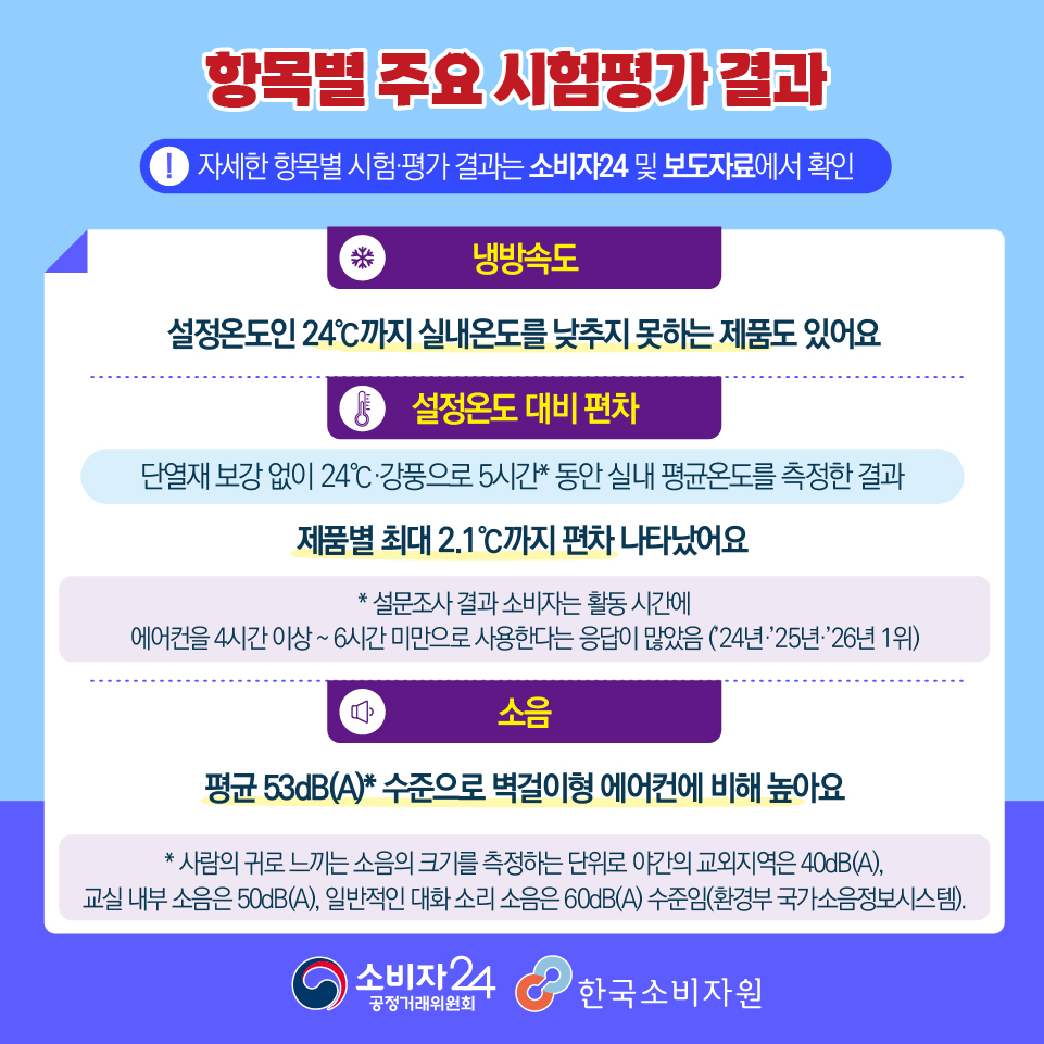 한국소비자원 이동식 에어컨 비교 결과